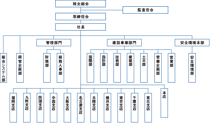 組織図