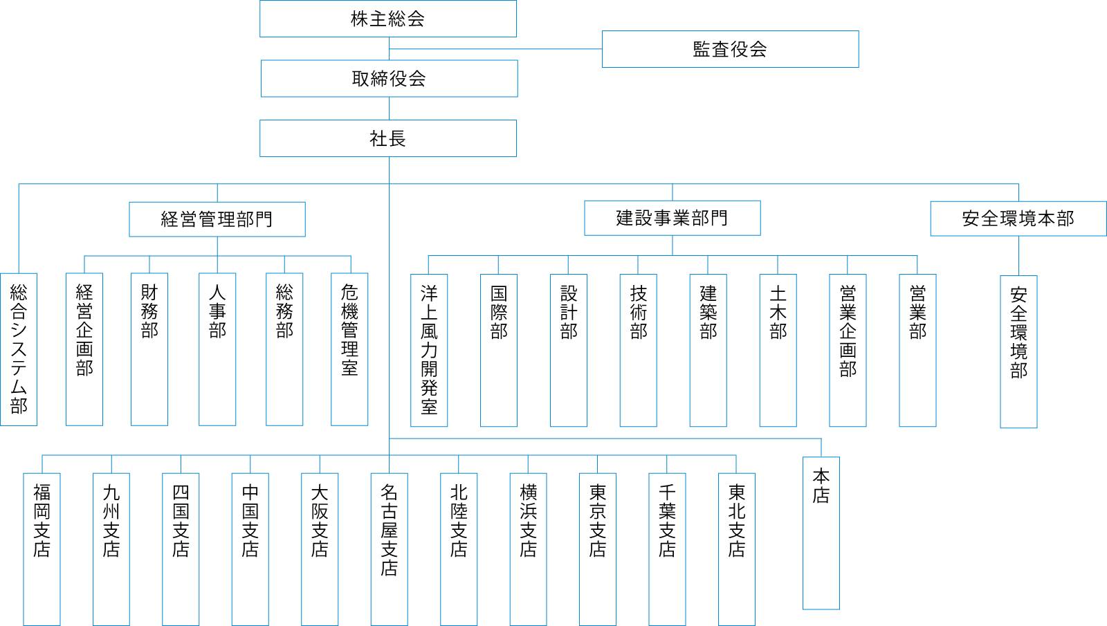 組織図