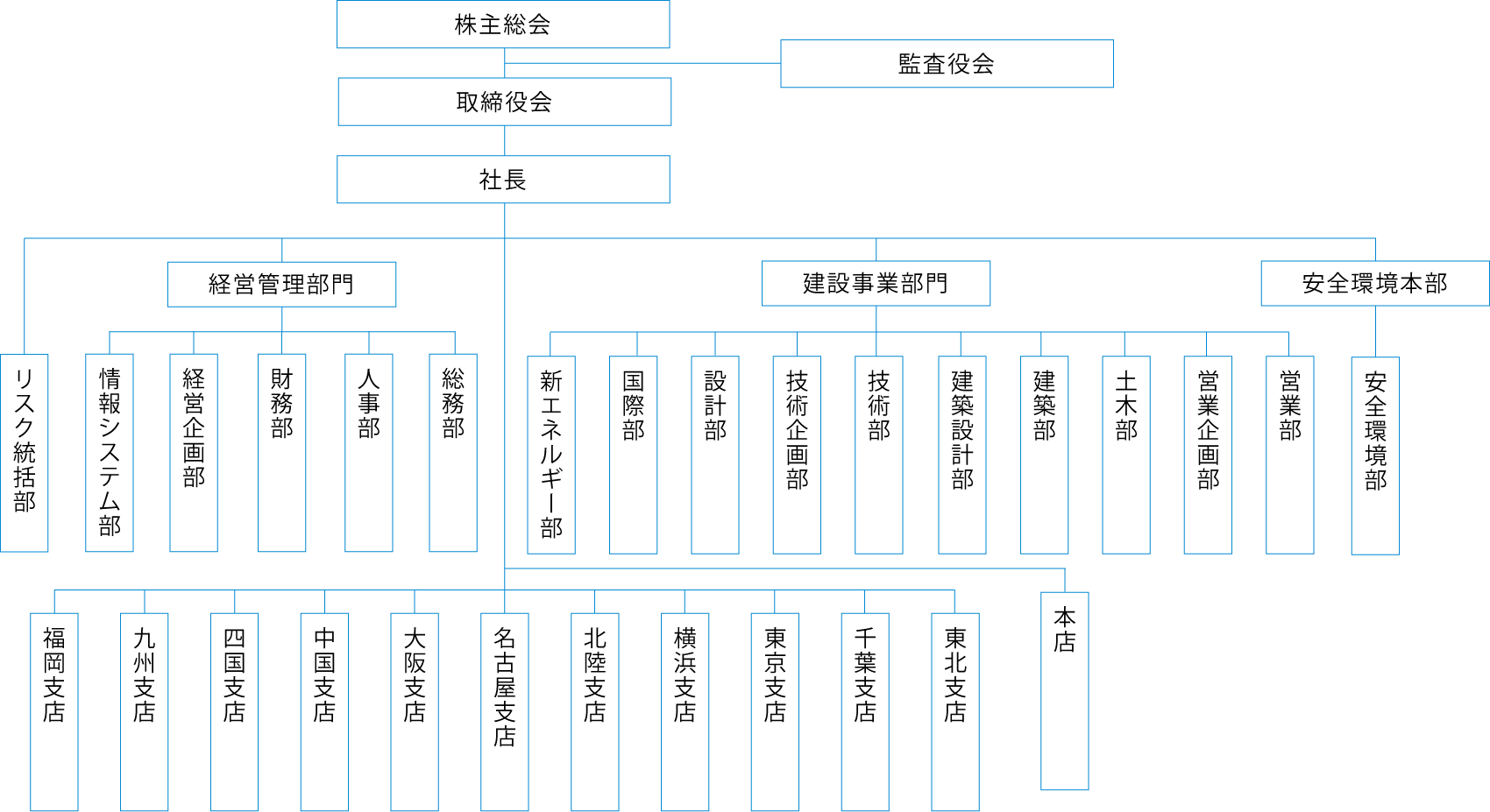 組織図