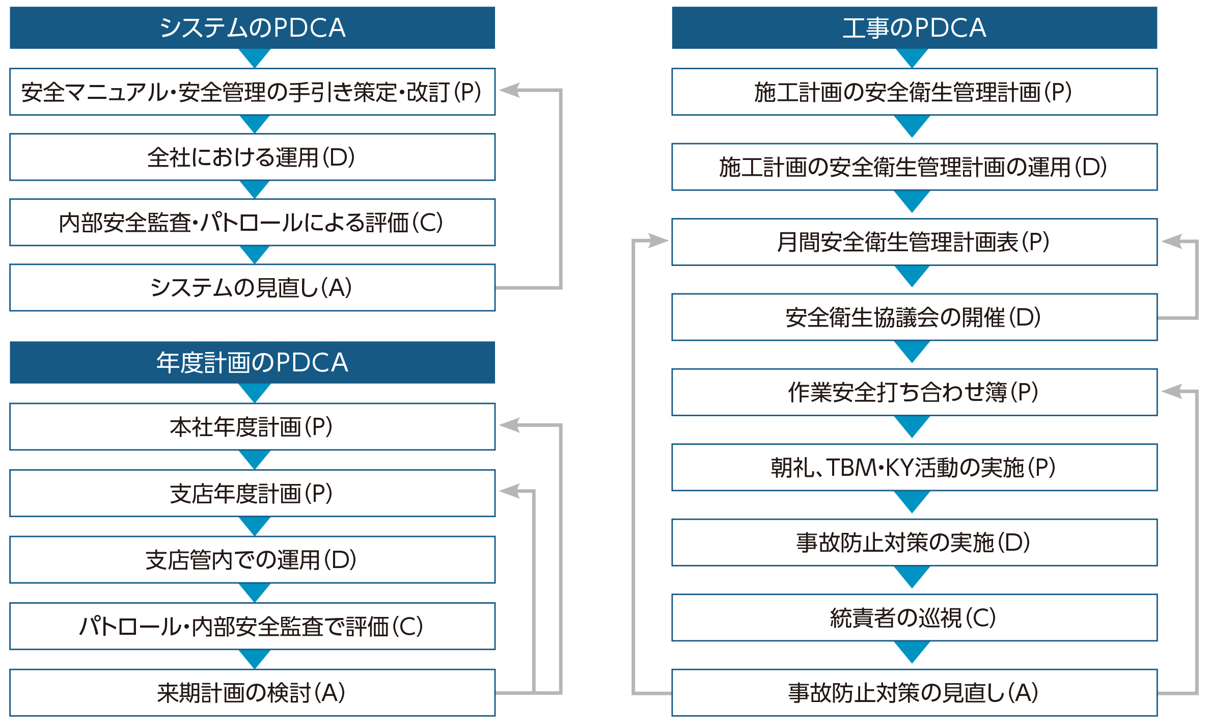 継続的改善に繋げる安全施工サイクル(PDCA)の概念図