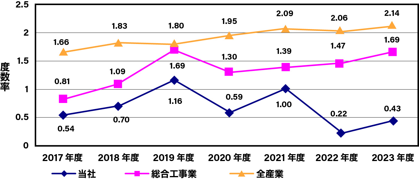 労働災害発生状況