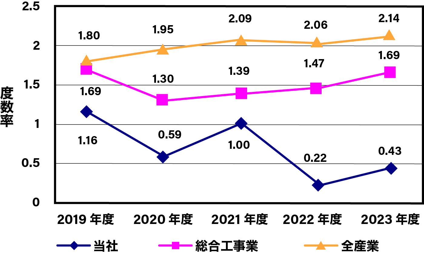 労働災害発生状況