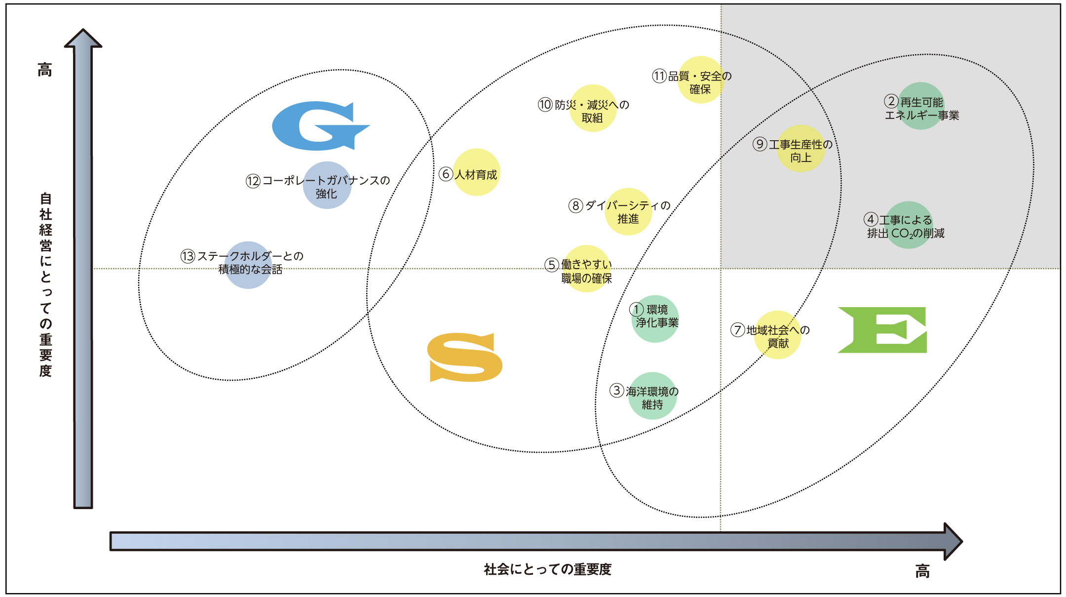 マテリアリティの策定