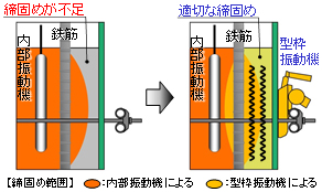 型枠振動機制御システム 品質向上技術 技術紹介 若築建設株式会社