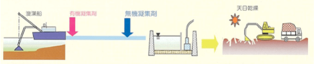 高含水浚渫泥土の脱水促進工法の施工フロー
