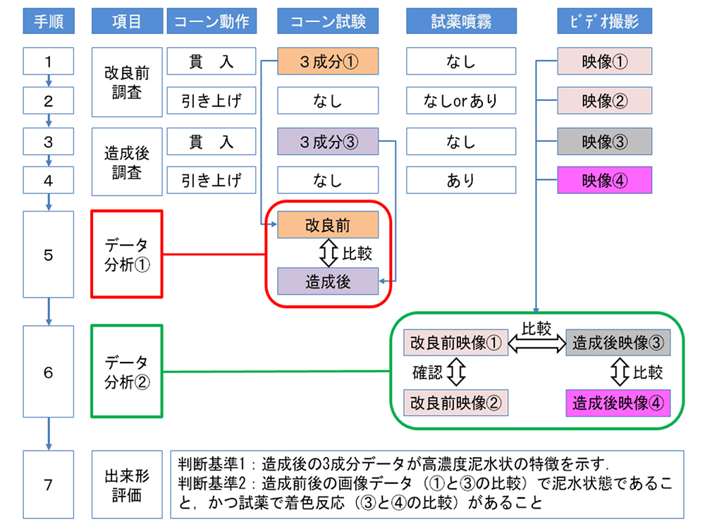 評価手順