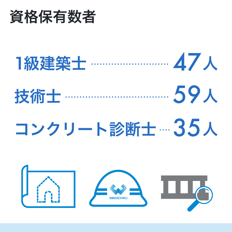 資格保有数者