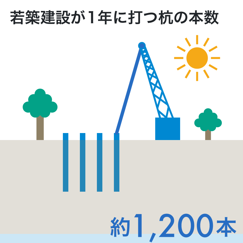 若築建設が1年に打つ杭の本数