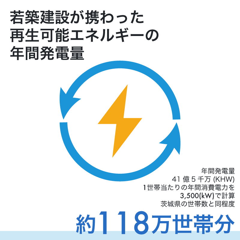 若築建設が携わった再生可能エネルギーの年間発電量