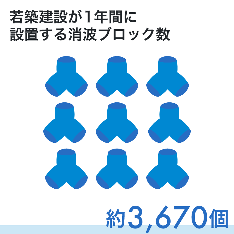 若築建設が1年間に設置する消波ブロック数