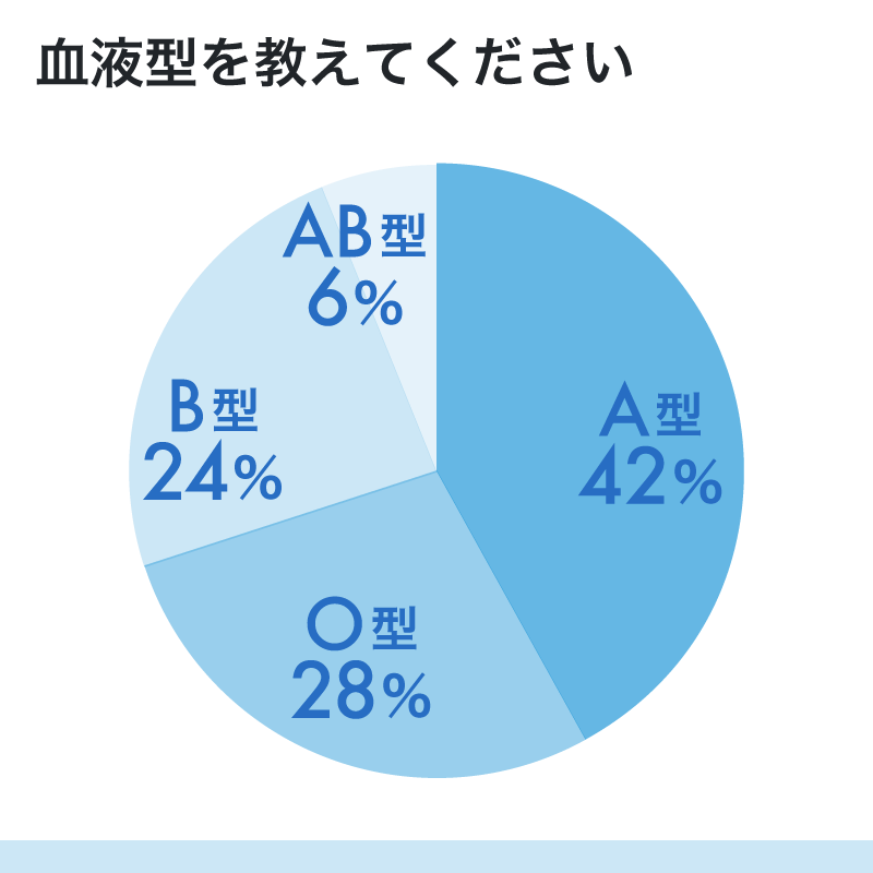 血液型を教えてください