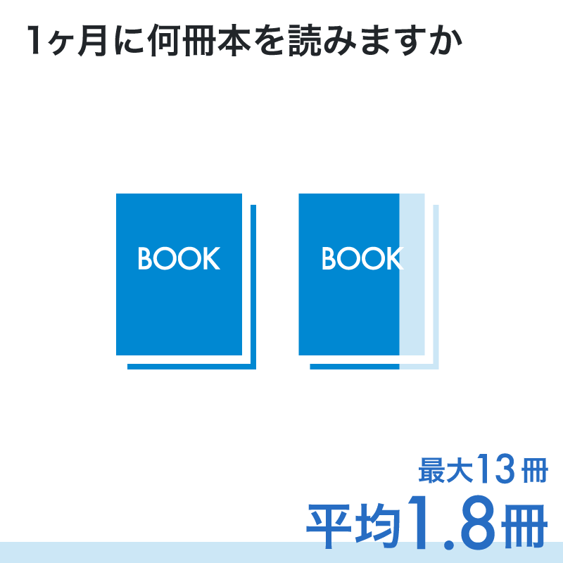 1ヶ月に何冊本を読みますか