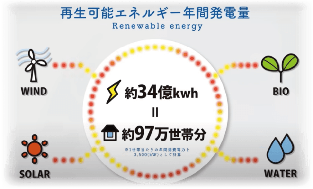 再生可能エネルギー年間発電量